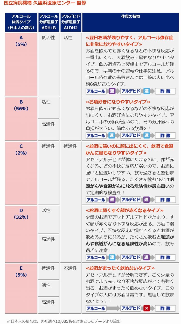 顔 を 赤く 酒 なる 飲む お と が