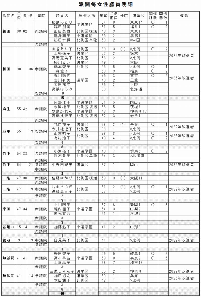 弁護士 小松亀一法律事務所_弁護士等_”自民党 党内派閥別 所属議員一覧”データ発見し桐化して遊ぶ4